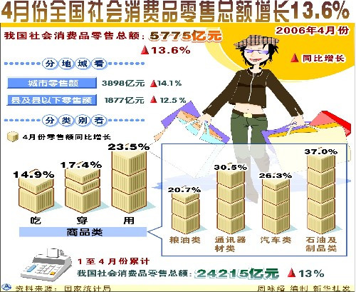 社会消费品零售总额