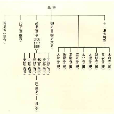 唐代三省六部制