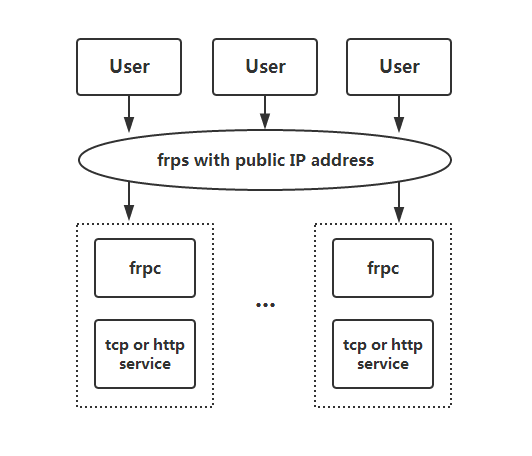 FRP（高性能反向代理应用）