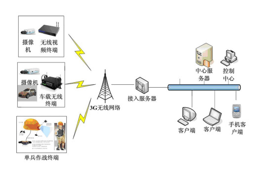 3G视频监控