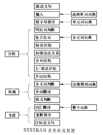 自动翻译系统