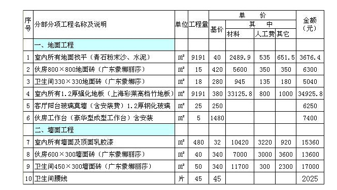 一般的工程预算是怎么算出来的，具体的包括多少个项目啊？