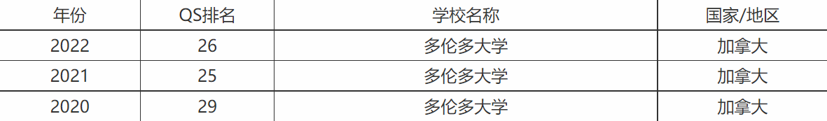 多伦多大学排名第几？