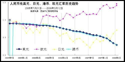 人民币兑换美元历史最高最低汇率