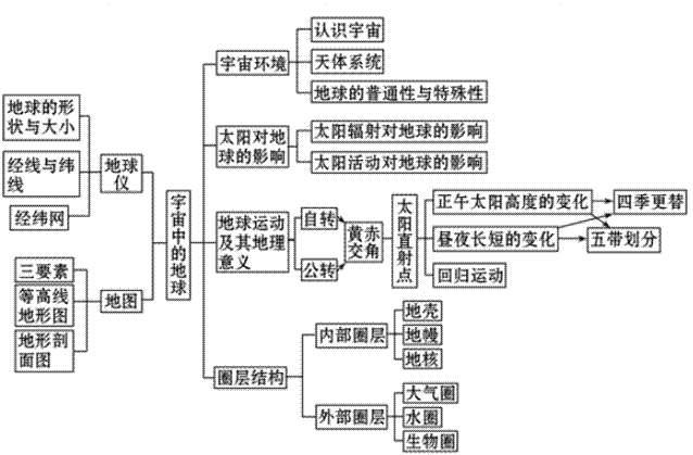 高一地理必修一每章的知识结构图