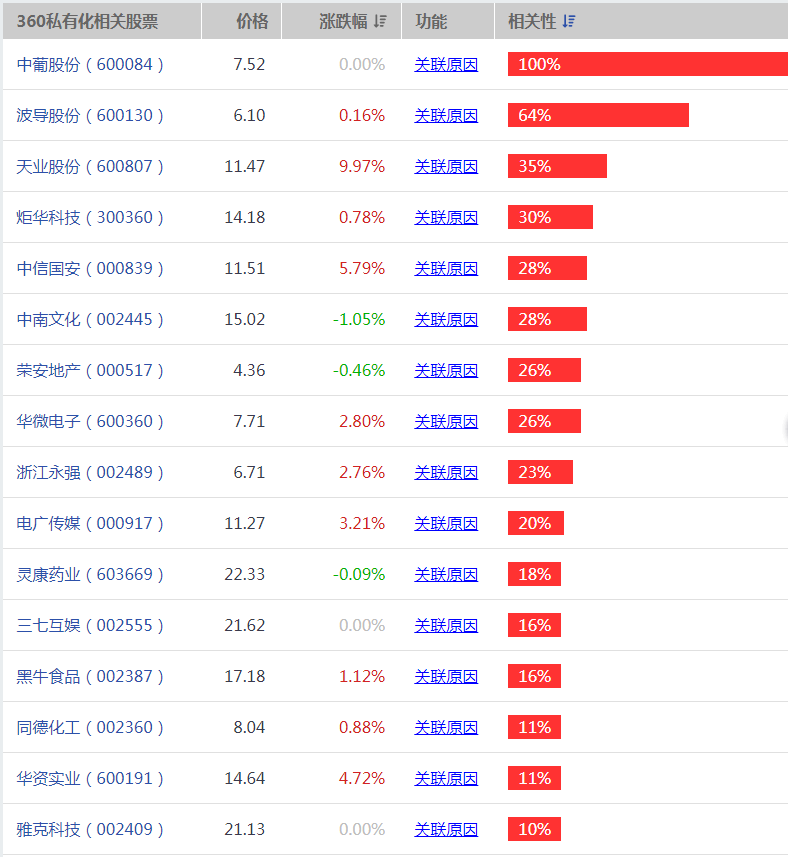 360私有化概念股有哪些
