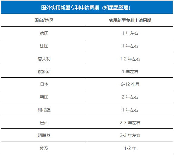 一个实用新型专利从申请到授权一般需要多长时间呢？