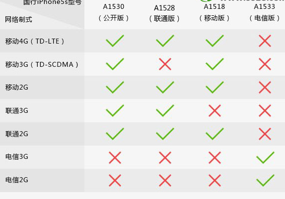 电信5S到底能不能使用4G网络