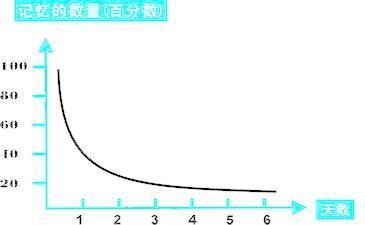 遗忘率太高怎么办？