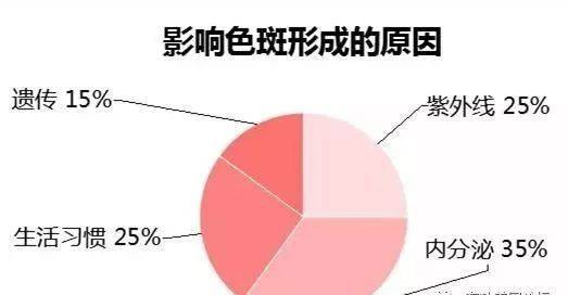 如何祛斑效果最好 祛斑的方法