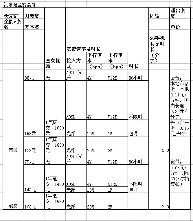 联通的北京有哪些宽带套餐？