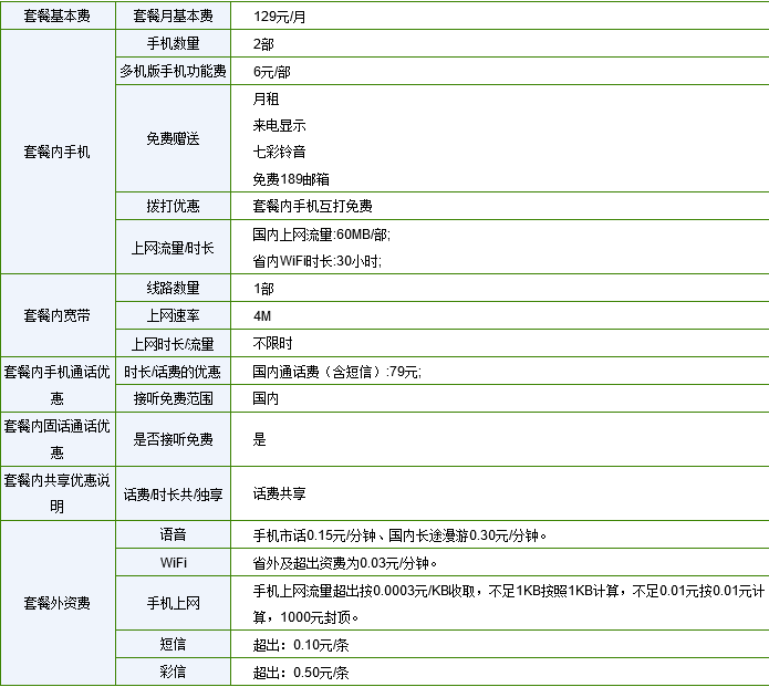 电信的光纤宽带129套餐详细介绍。