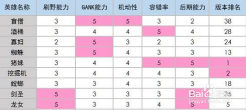 英雄联盟打野技巧分享 新手怎么打野