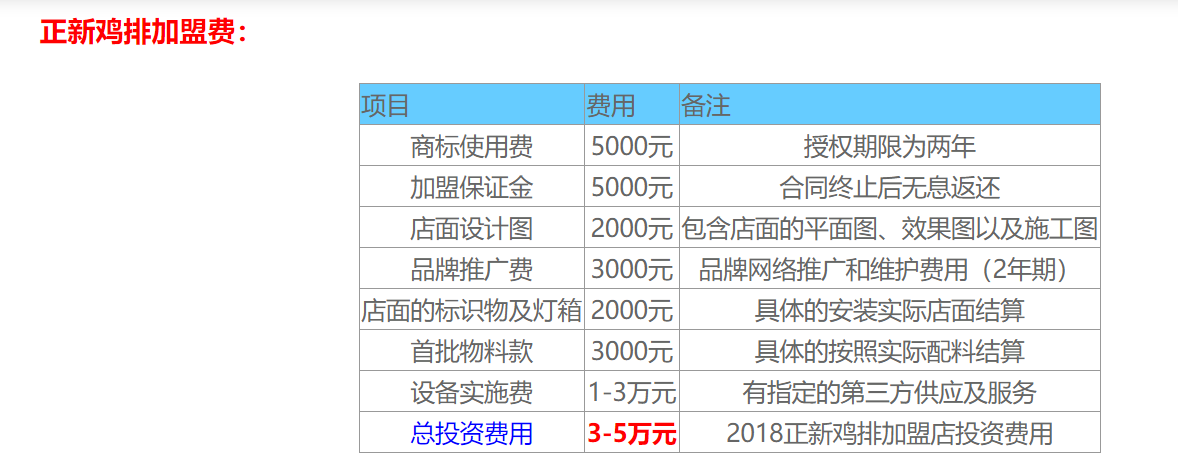 听说正新鸡排加盟费太高了，谁知道具体要多少钱？