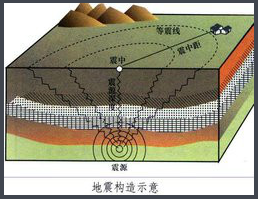 地震震级如何划分？