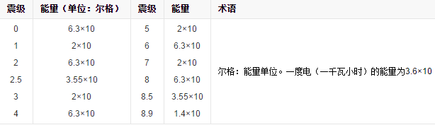 地震震级如何划分？