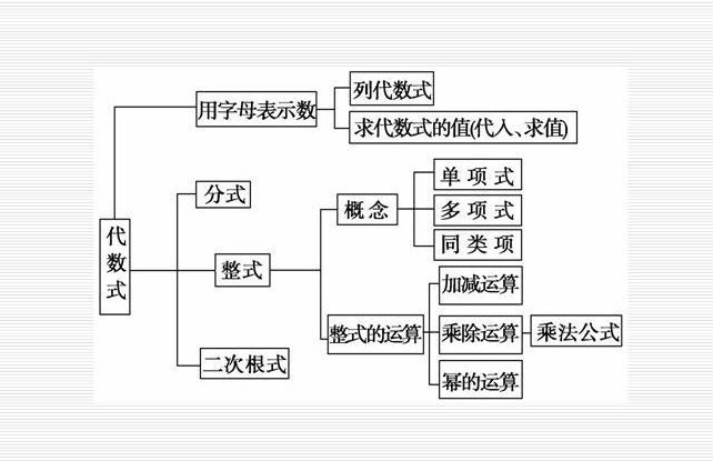 求代数式的最大值或最小值有哪些方法