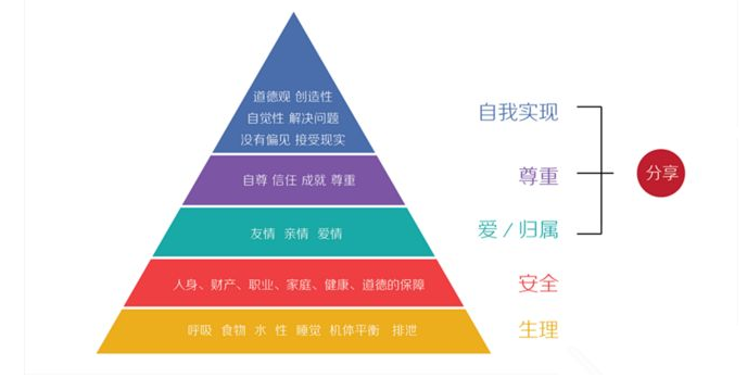 马斯洛的五个需要理论有哪些？