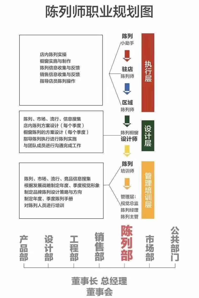 高级陈列培训和中级陈列培训有什么区别？