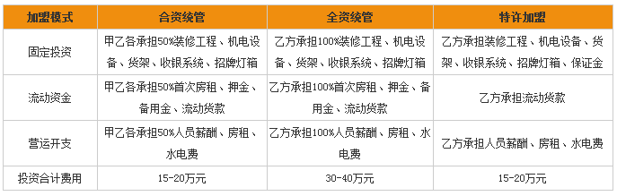 开家每一天便利店每月利润如何，每一天便利店加盟多少