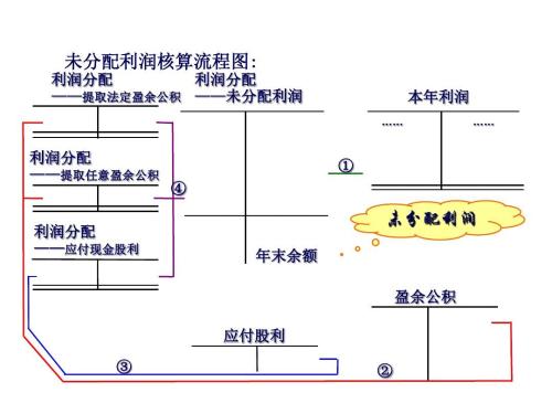 年末结转本年利润分录