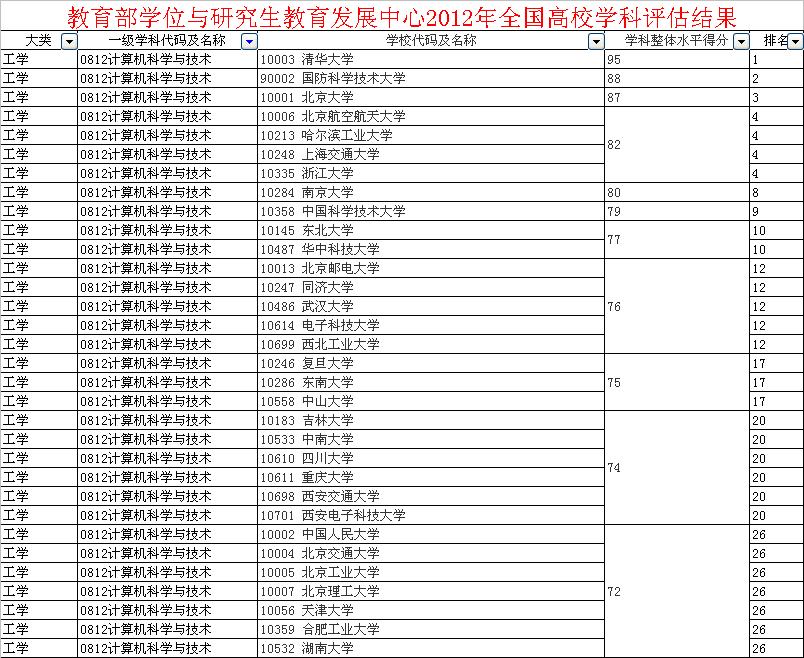 中国哪所大学的软件工程专业最好？