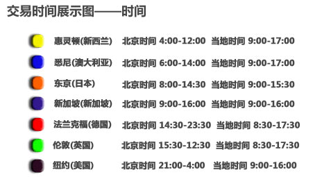 现货黄金的具体开盘和收盘时间 我知道是24小时交易的 但是我就想知道 按北京时间计算