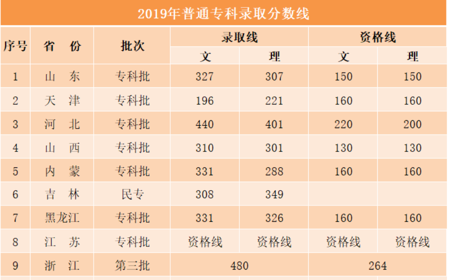 青岛理工大学琴岛学院专科分数线