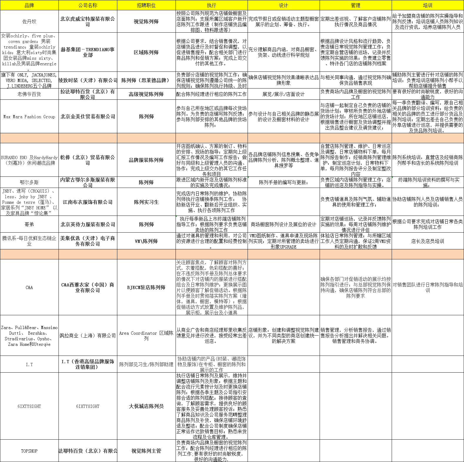 高级陈列培训和中级陈列培训有什么区别？