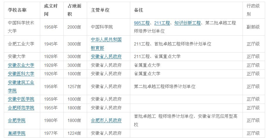 合肥的本科大学、二本大学都有哪些？