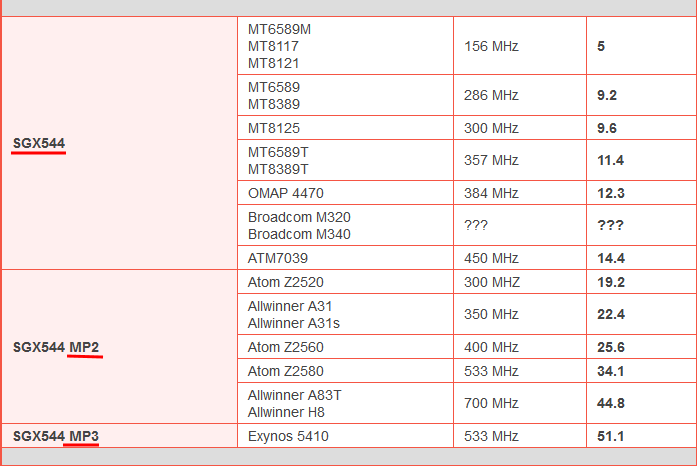 powervr544是什么意思