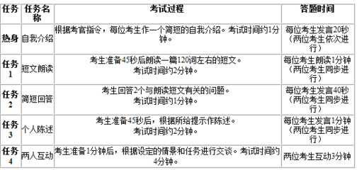 英语四级口语怎么报名？