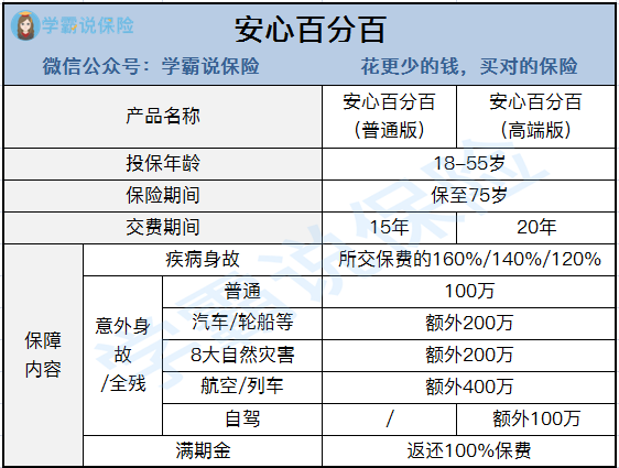 安心百分百主要是保障什么的啊