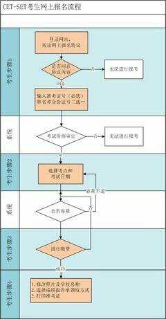 英语四级口语怎么报名？