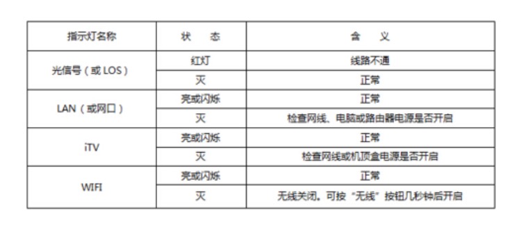 光纤G亮蓝灯是怎么回事？