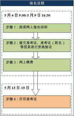 英语四级口语怎么报名？