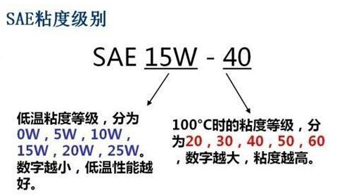 机油的15W40是什么意思