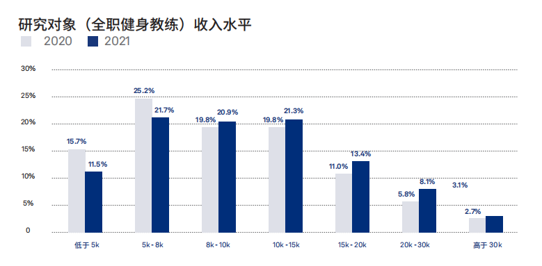 健身教练一个月收入多少？想要真实回答