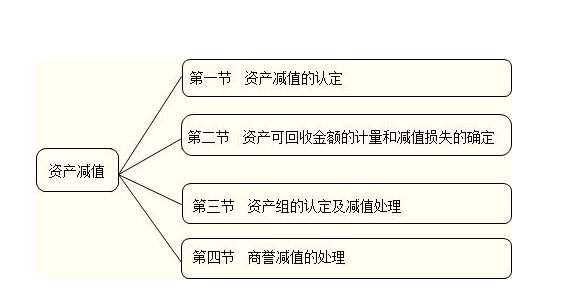 资产减值损失会计分录怎么做