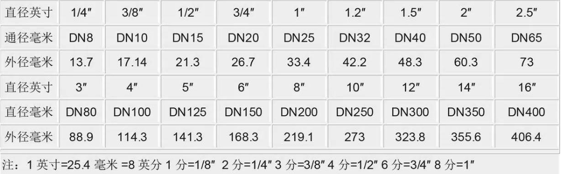 铁丝直径型号对照表是什么？