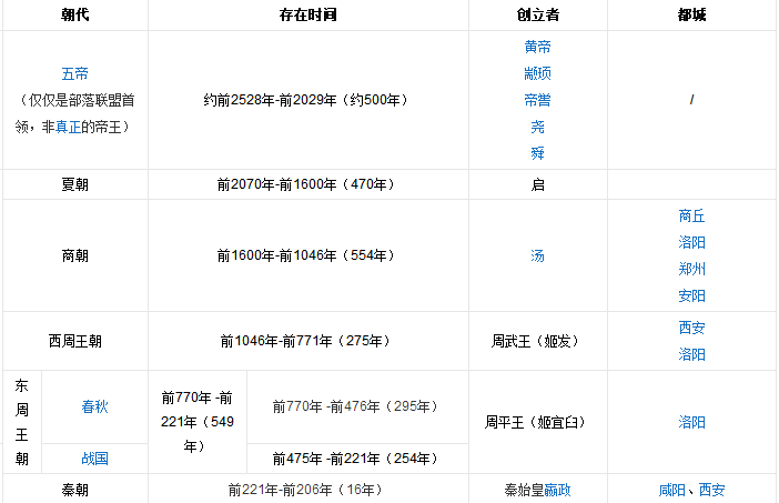 中国历朝历代皇帝年表