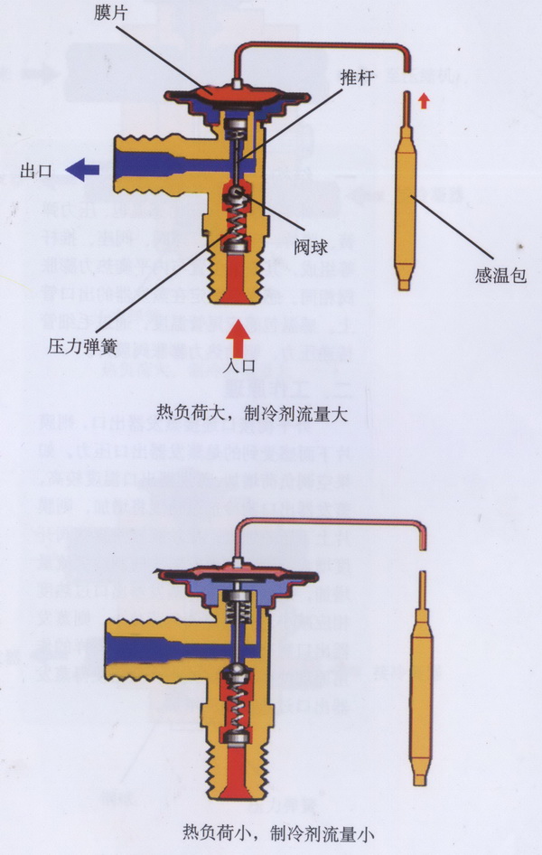 膨胀阀如何调节