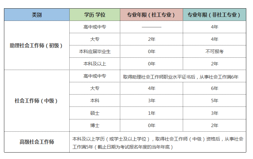 考社工证需要什么条件