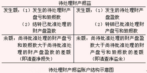 待处理财产损益是属于什么类别的科目