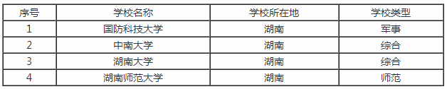 长沙大学是几本？