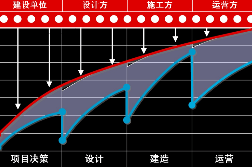 1. 项目的生命周期可以分成哪几个阶段？