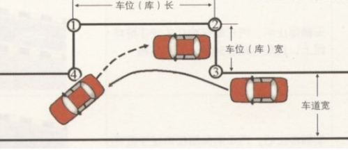 关于侧方位停车出库的技巧