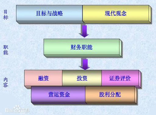 财务管理名词解释