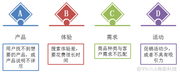 客户流失的原因和对策