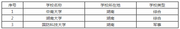 长沙大学是几本？